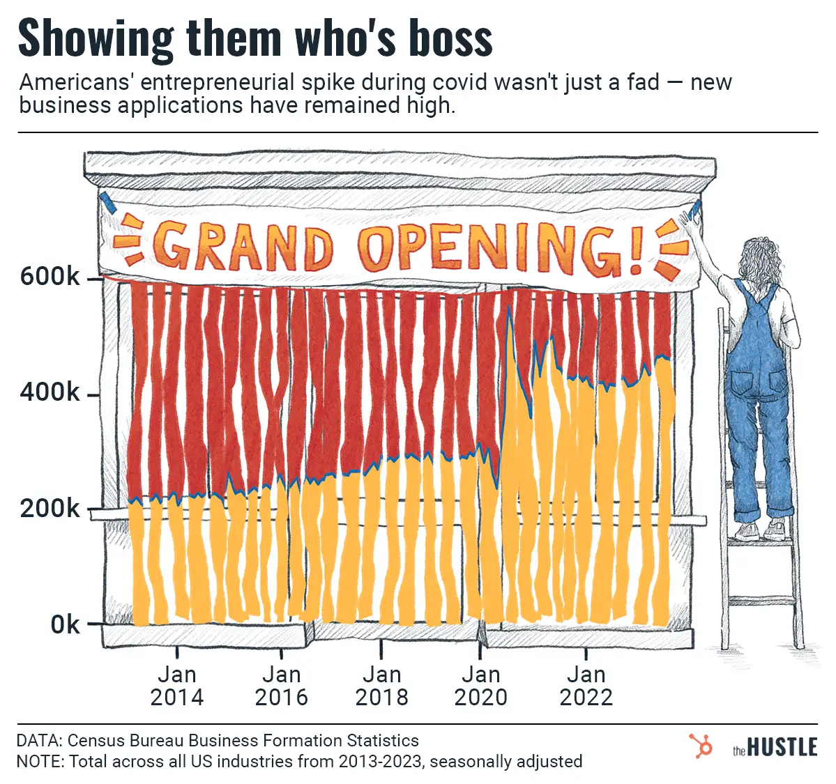 The post-pandemic startup surge